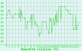 Courbe de l'humidit relative pour Lagarrigue (81)