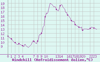 Courbe du refroidissement olien pour Saint-Haon (43)