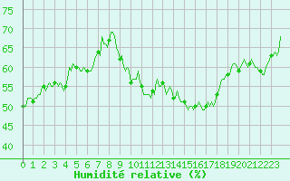 Courbe de l'humidit relative pour Neufchef (57)