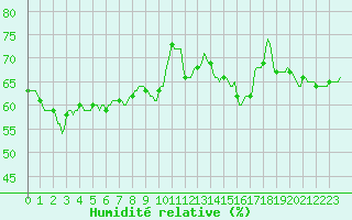 Courbe de l'humidit relative pour Le Luc (83)