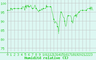 Courbe de l'humidit relative pour Saint-Germain-le-Guillaume (53)