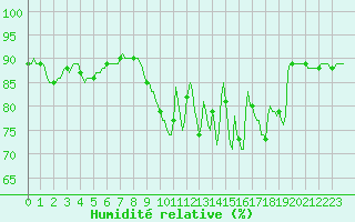 Courbe de l'humidit relative pour Trgueux (22)