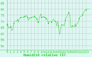 Courbe de l'humidit relative pour Vialas (Nojaret Haut) (48)