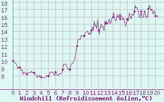 Courbe du refroidissement olien pour Le Horps (53)