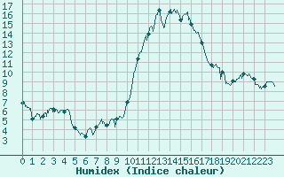 Courbe de l'humidex pour Cazaux (33)