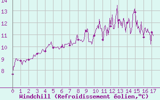 Courbe du refroidissement olien pour Saint-Sulpice (63)