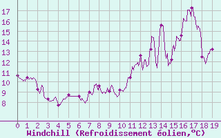 Courbe du refroidissement olien pour Bourgoin (38)