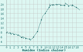 Courbe de l'humidex pour Barcelonnette - Pont Long (04)