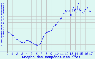 Courbe de tempratures pour Mauprevoir (86)