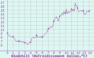 Courbe du refroidissement olien pour Chouilly (51)