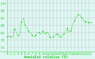 Courbe de l'humidit relative pour Pordic (22)