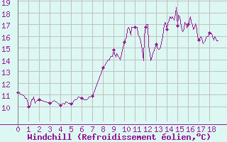 Courbe du refroidissement olien pour Fontenay (85)