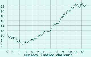 Courbe de l'humidex pour Pontarlier (25)