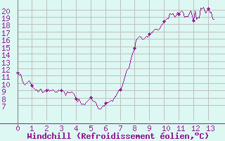 Courbe du refroidissement olien pour Renno (2A)