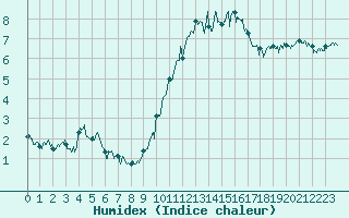 Courbe de l'humidex pour Albert-Bray (80)
