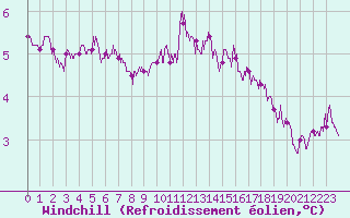 Courbe du refroidissement olien pour Pointe de Chassiron (17)