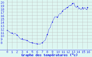 Courbe de tempratures pour Dozule (14)