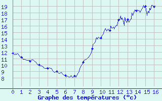 Courbe de tempratures pour Cambon-et-Salvergues (34)