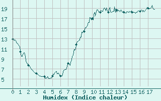 Courbe de l'humidex pour Reims-Prunay (51)