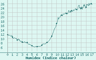 Courbe de l'humidex pour Genouillac (23)