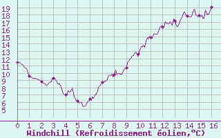 Courbe du refroidissement olien pour La Selve (02)