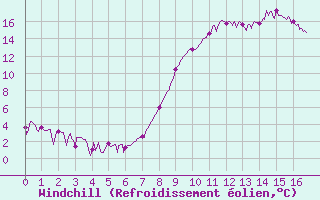 Courbe du refroidissement olien pour Ristolas - La Monta (05)