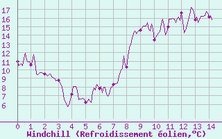 Courbe du refroidissement olien pour Gap (05)