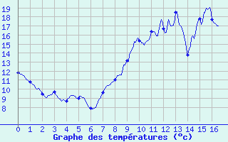 Courbe de tempratures pour Mauprevoir (86)