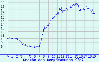 Courbe de tempratures pour Renno (2A)