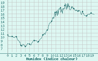 Courbe de l'humidex pour Villette (54)