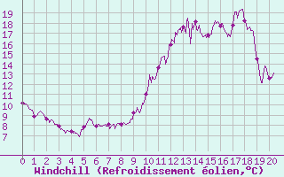 Courbe du refroidissement olien pour Ouzouer (41)