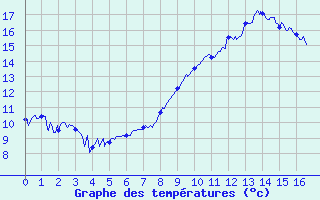 Courbe de tempratures pour Marmanhac (15)