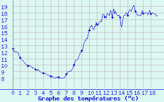 Courbe de tempratures pour Availles-Limouzine (86)