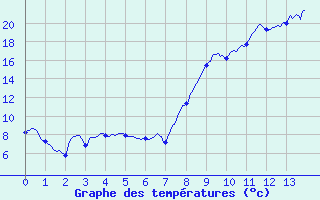 Courbe de tempratures pour Bayons (04)