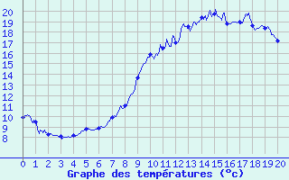 Courbe de tempratures pour Steenvoorde (59)