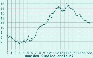 Courbe de l'humidex pour Saint-Germain-l'Herm (63)