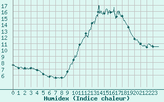 Courbe de l'humidex pour Millau - Soulobres (12)