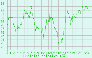 Courbe de l'humidit relative pour Puy-Saint-Pierre (05)