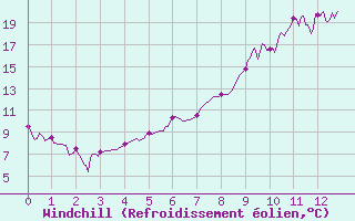 Courbe du refroidissement olien pour Pontarlier (25)