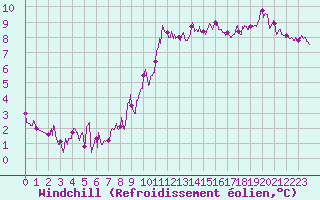 Courbe du refroidissement olien pour Biarritz (64)