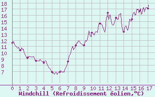 Courbe du refroidissement olien pour Chteauroux (36)