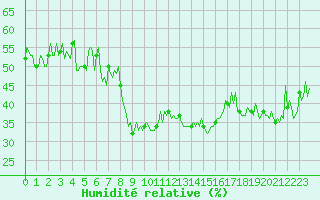 Courbe de l'humidit relative pour Grimentz (Sw)