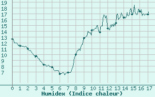 Courbe de l'humidex pour Bignan (56)