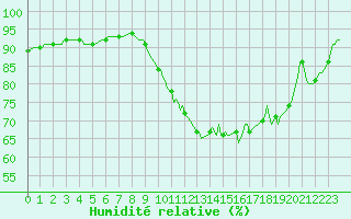 Courbe de l'humidit relative pour Pordic (22)