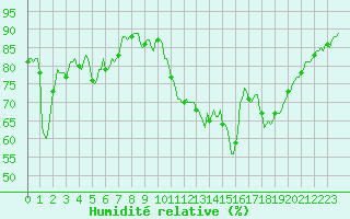 Courbe de l'humidit relative pour Saint-Germain-le-Guillaume (53)