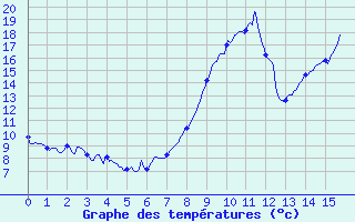 Courbe de tempratures pour Saint-Andr-en-Terre-Plaine (89)