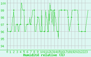 Courbe de l'humidit relative pour Charleville-Mzires / Mohon (08)