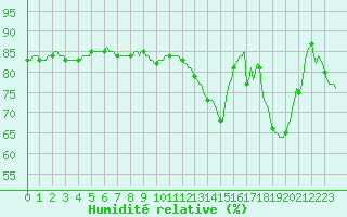 Courbe de l'humidit relative pour Violay (42)
