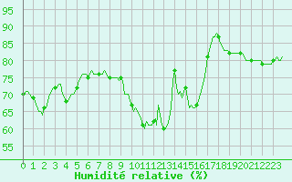Courbe de l'humidit relative pour Saint-Nazaire-d'Aude (11)