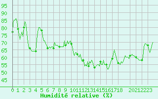 Courbe de l'humidit relative pour Malbosc (07)